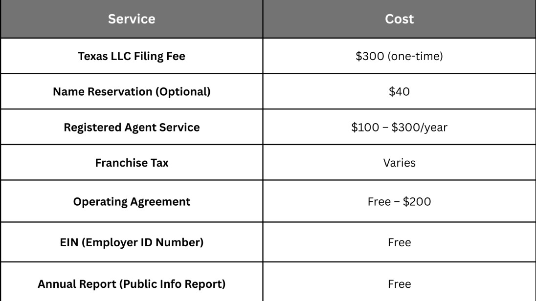 Cost Breakdown for a Texas LLC