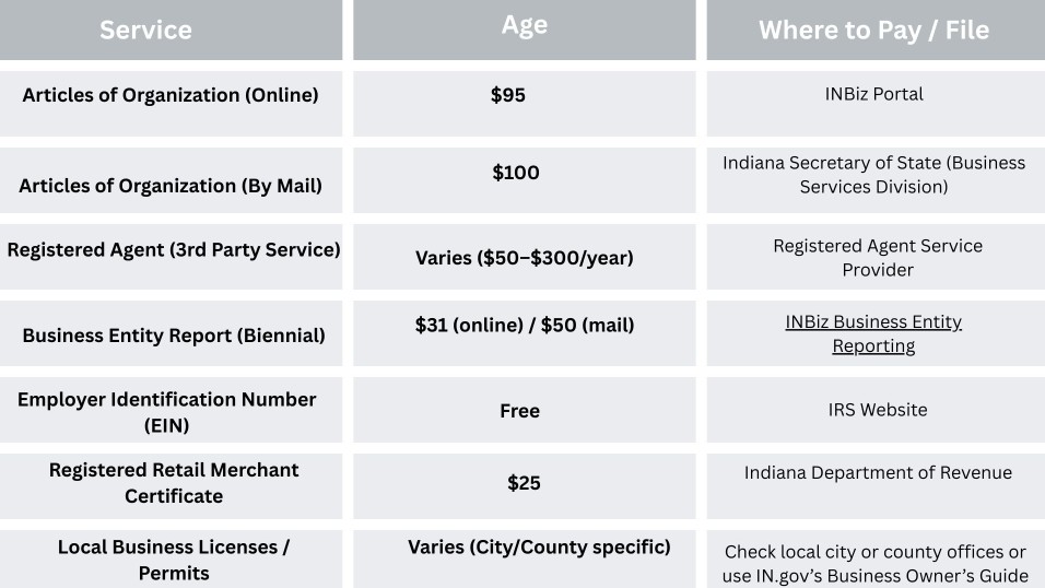 Costs
