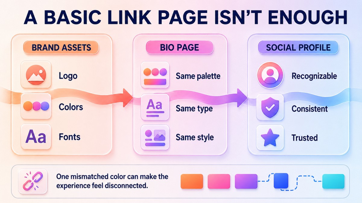 Infographic showing how brand assets flow into a bio page and social profile, with a warning that mismatched colors weaken consistency. 