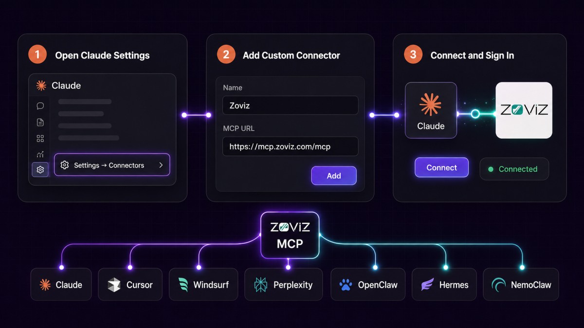 Three-step process for connecting the Zoviz MCP server to Claude, with the MCP URL, connection status, and supported AI clients.