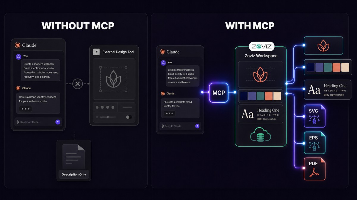 Alt: Claude providing only a brand description without MCP versus Claude using MCP to connect with the Zoviz workspace and generate complete brand assets and export files.