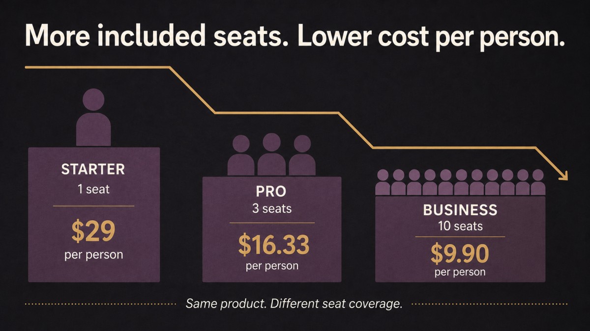  Zoviz cost per person decreases as more seats are included.