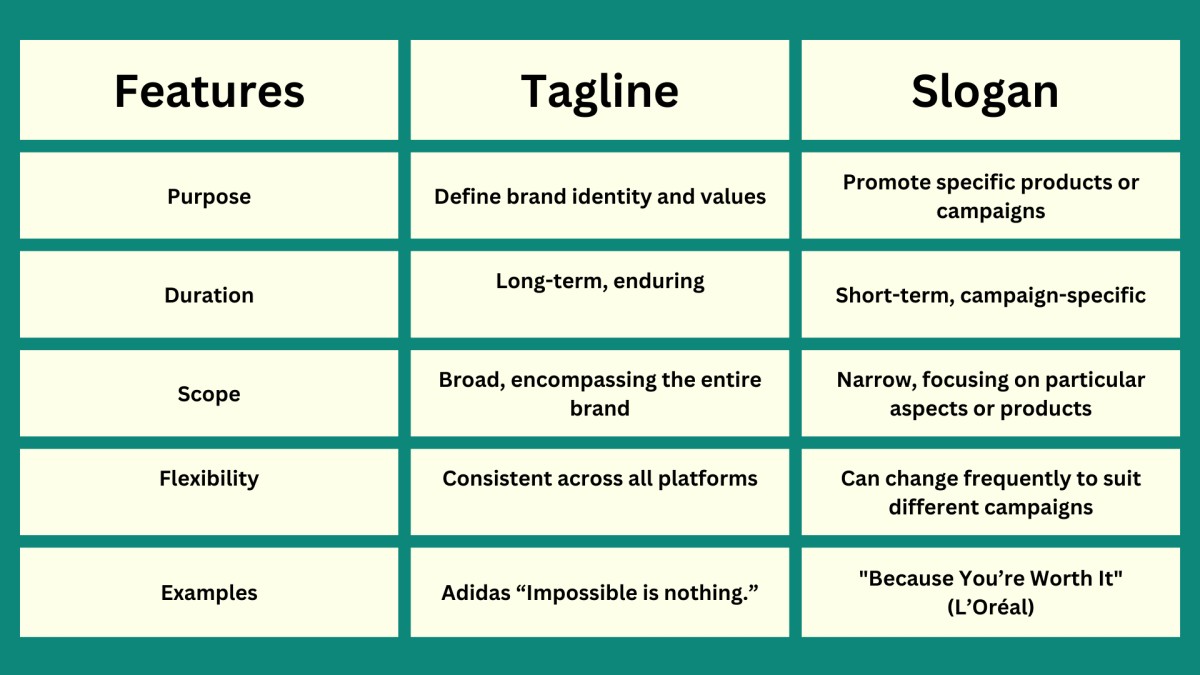 Tagline Vs. Slogan comparison table