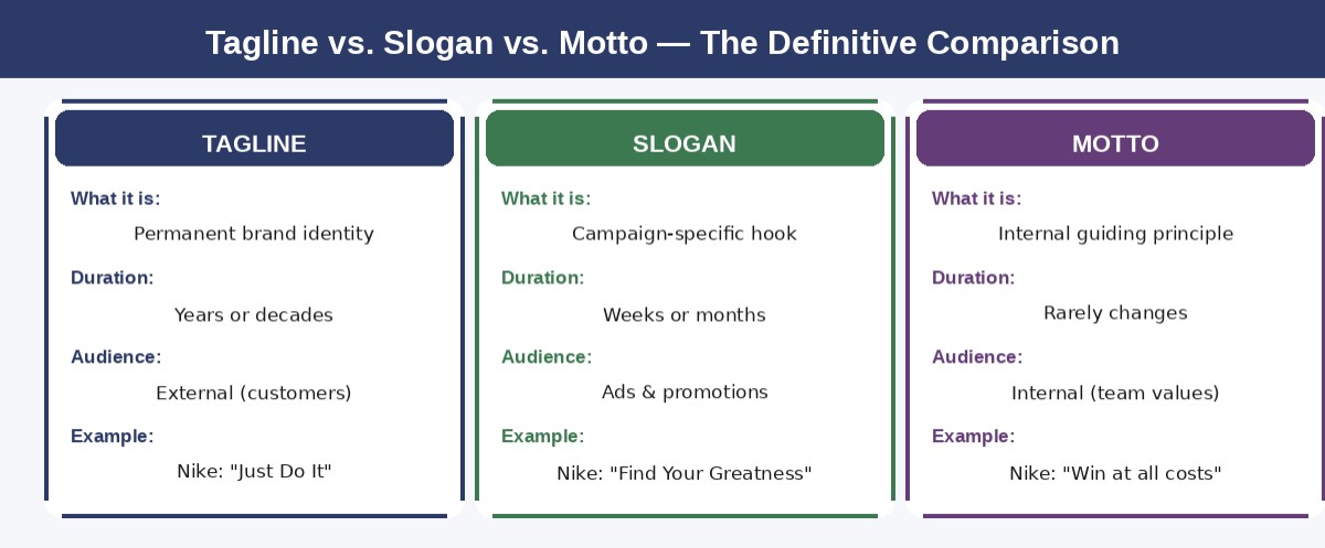 Tagline Vs Slogan Vs Motto