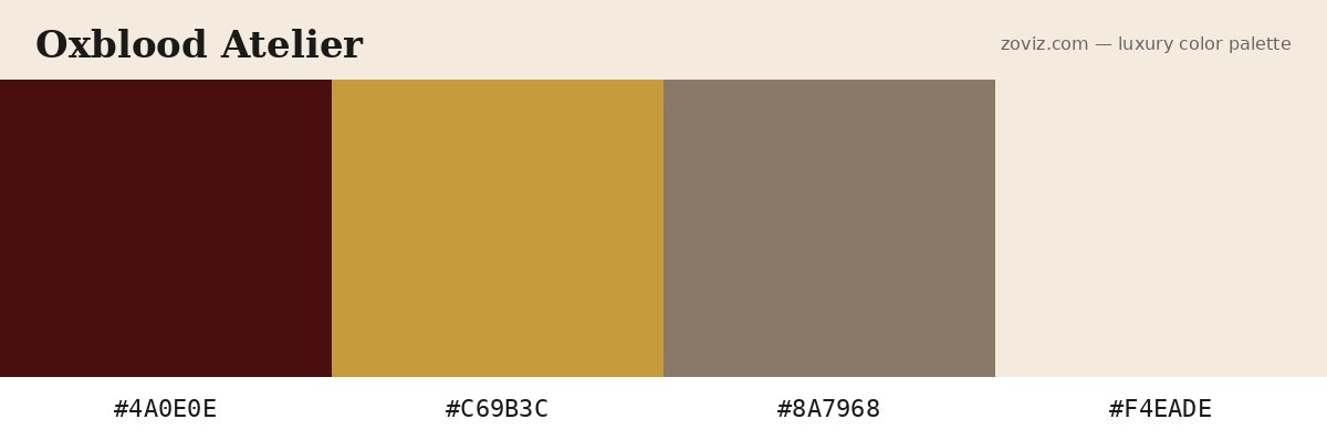 Oxblood Atelier luxury color palette — hex codes #4A0E0E, #C69B3C, #8A7968, #F4EADE for leather craft, footwear, and bespoke menswear