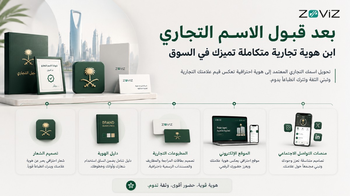 بناء هوية تجارية متكاملة بعد قبول الاسم التجاري تشمل تصميم الشعار، الهوية البصرية، الموقع الإلكتروني، والمطبوعات الاحترافية.