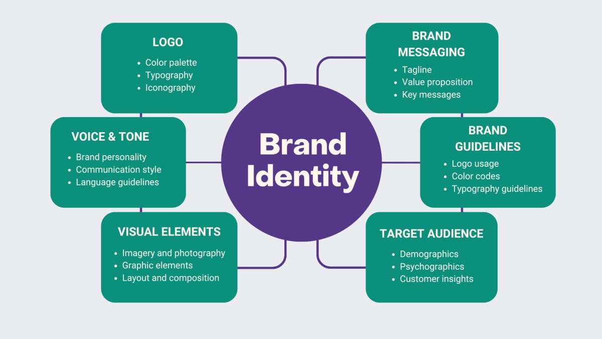 components of brand identity