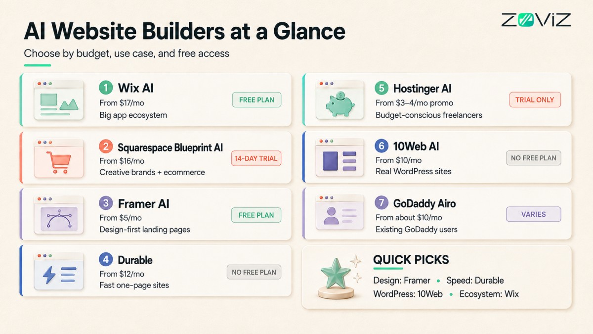 AI website builders compared by price, use case, and free plans.