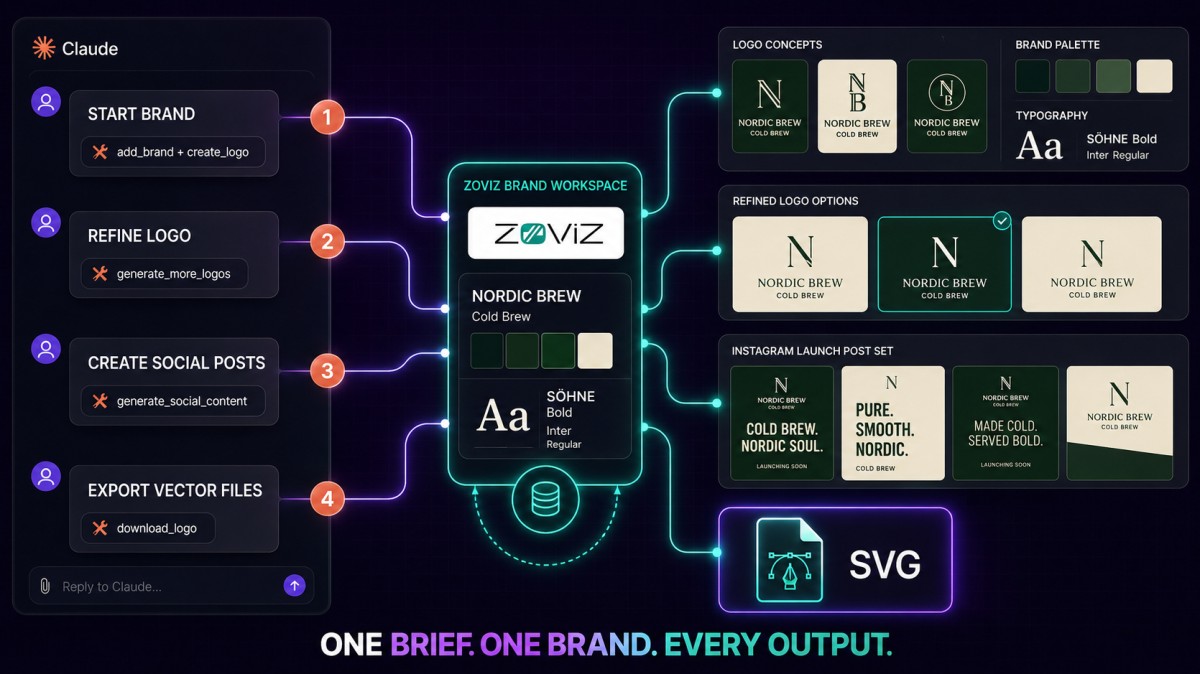  A continuous Claude and Zoviz MCP workflow creating a Nordic cold brew logo, refining it, generating matching social posts, and exporting the final SVG without repeating the brand brief.