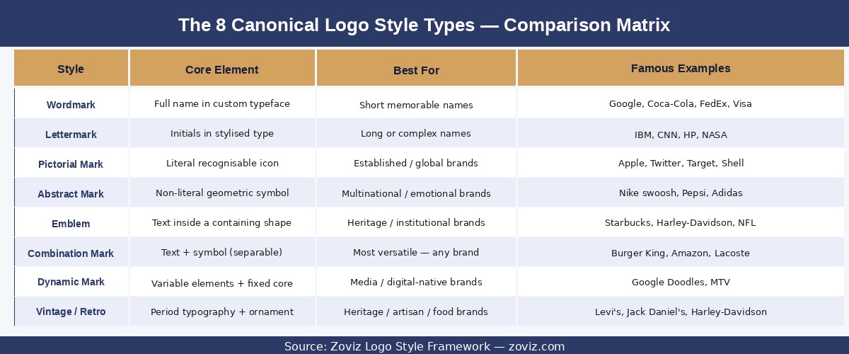 Different Logo Styles