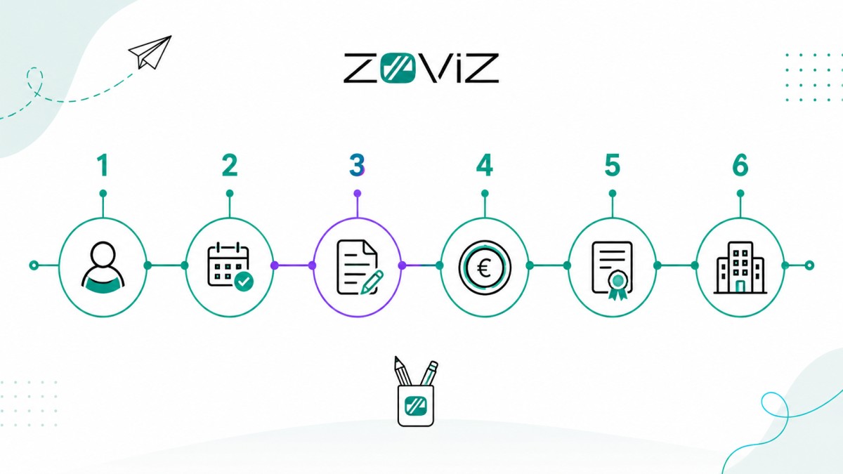 Sechsstufiger Ablauf der Gewerbeanmeldung mit Symbolen für Vorbereitung, Termin, Formular, Gebühr, Gewerbeschein und Behörde im Zoviz-Design