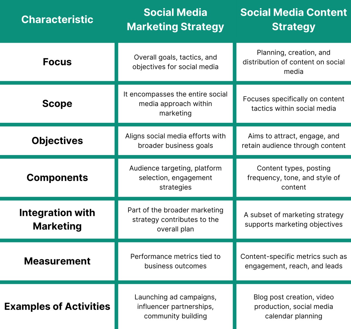 Social Media Marketing and Content Strategy