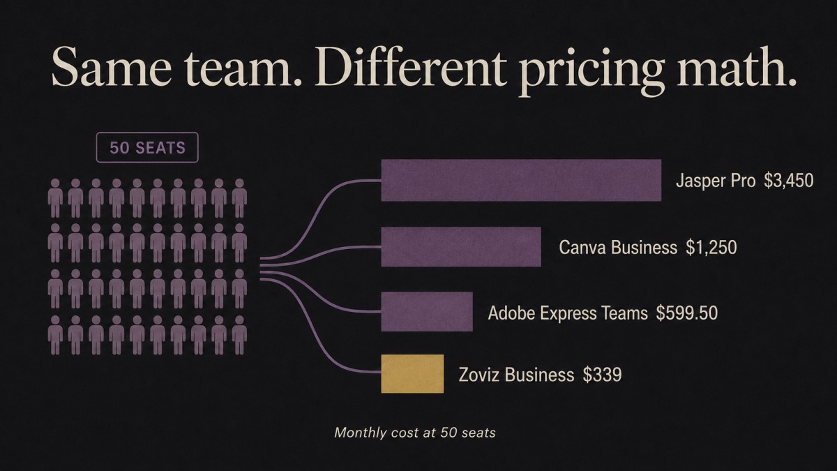 Monthly costs for the same 50-person team across four pricing models.