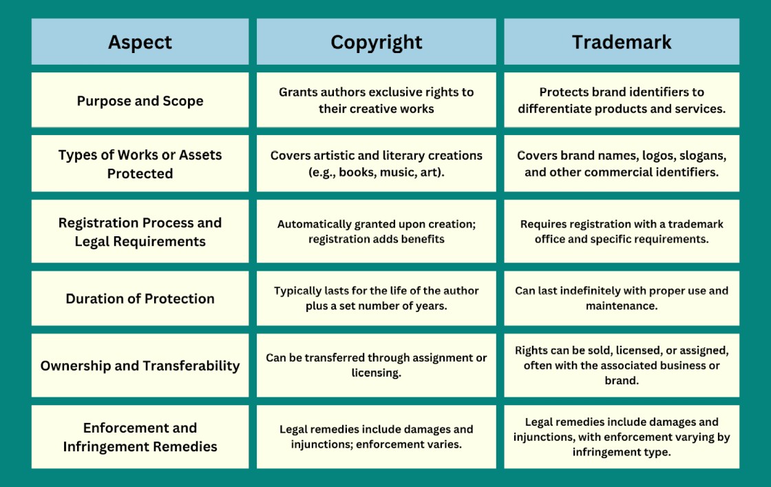 Copyright Vs Trademark comparison table