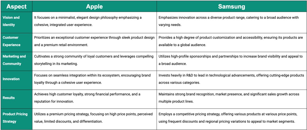 Apple Vs Samsung Brand Strategy