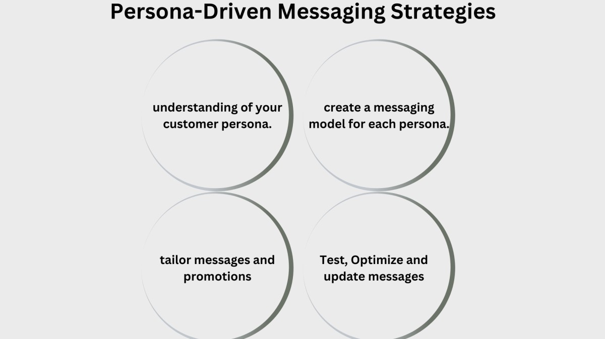 Messaging Strategies