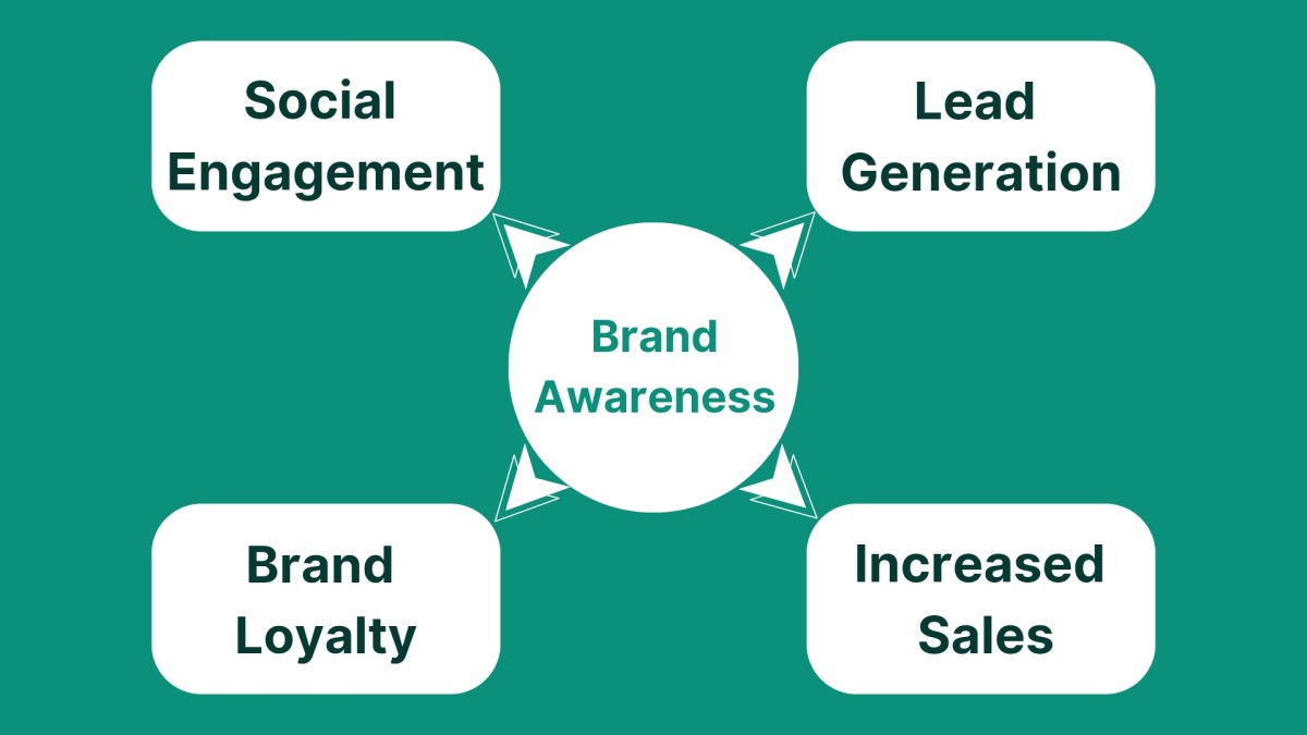 Brand awareness KPIs