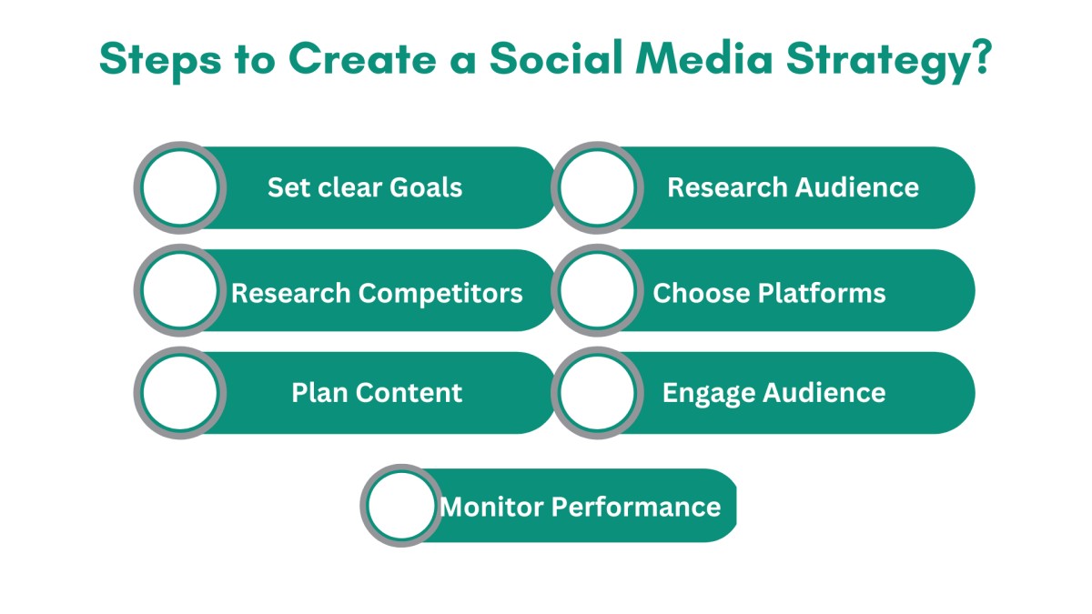 Steps to create social media strategy