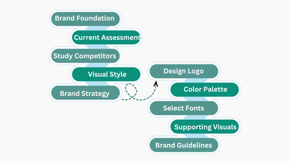 10 Steps of brand identity